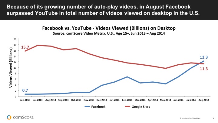 comScore Video Metrix Facebook vs YouTube