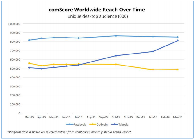 Taboola comScore data