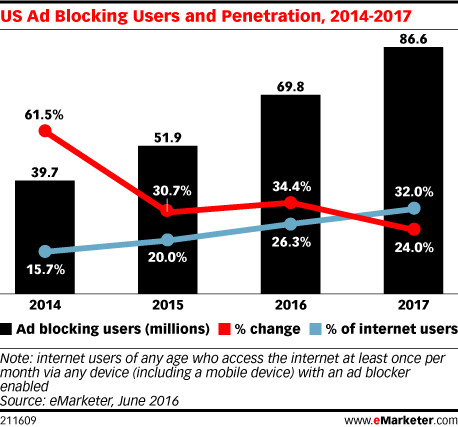 eMarketer US ad block forecast