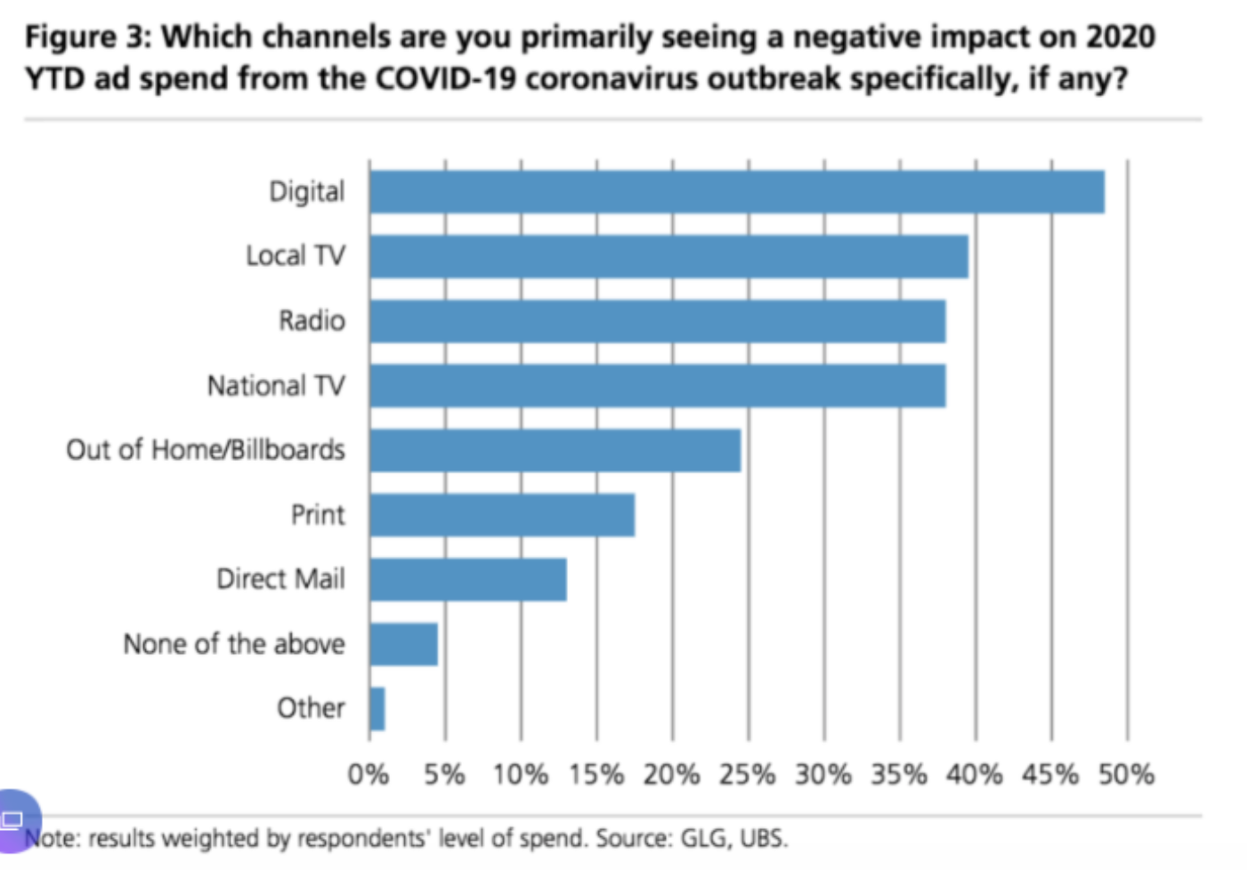 UBS survey