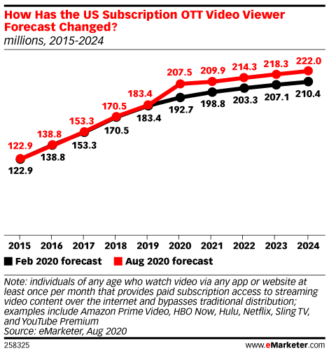 How Has the US Subscription OTT Video Viewer Forecast Changed? (millions, 2015-2024)