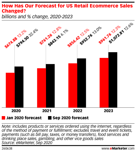 How Has Our Forecast for US Retail Ecommerce Sales Changed? (billions and % change, 2020-2023)