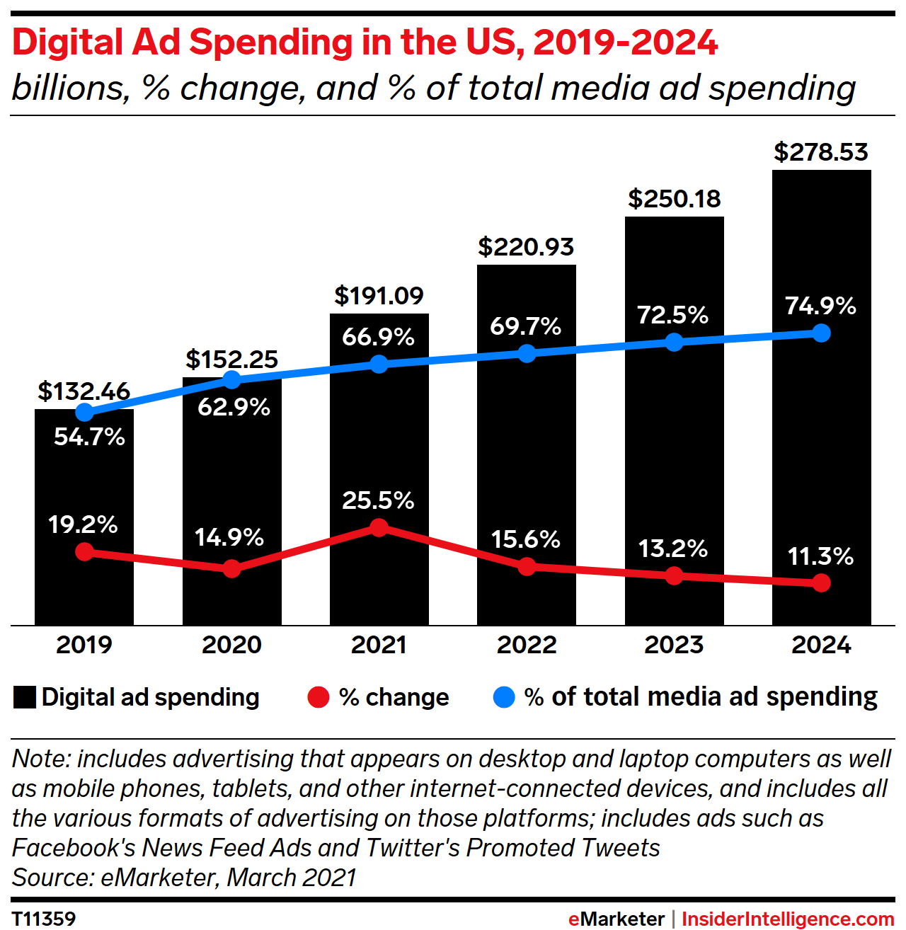 Digital Ad Spending in the US, 2019-2024 (billions, % change, and % of total media ad spending)