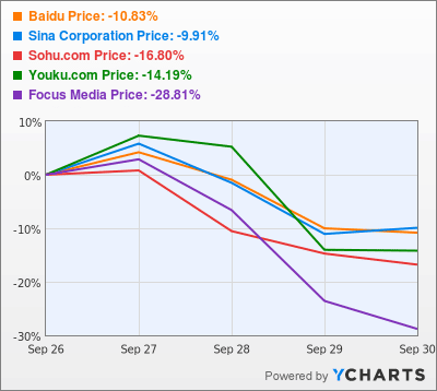 Baidu Price Stock Chart