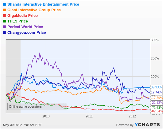 SNDA Chart